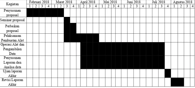 Tabel 3. Jadwal Penelitian Prototype PLTMH