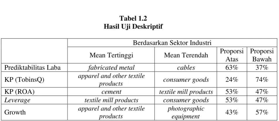 Tabel 1.2 Hasil Uji Deskriptif 