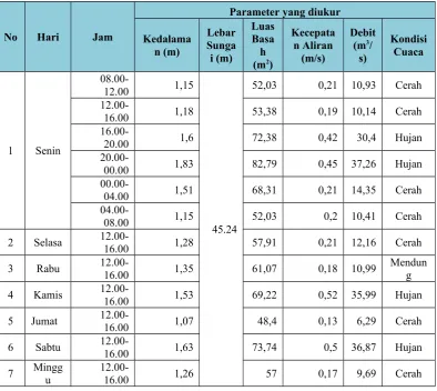 Tabel 3.2 Hasil Pengukuran Studi Pendahuluan