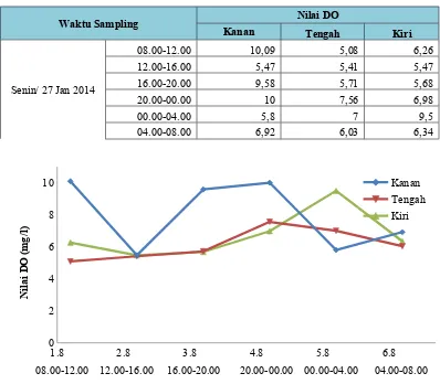 Tabel 3.3 Konsentrasi DO selama 24 Jam 