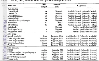 Tabel 1. Jenis, unit, sumber data dm pendekatan penelitian 