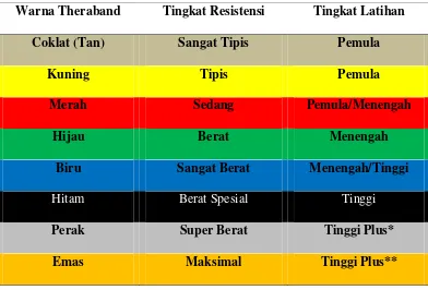 Tabel 2.2 : Tingkat resistensi theraband (Sumber: dalam Utomo, 2013) 