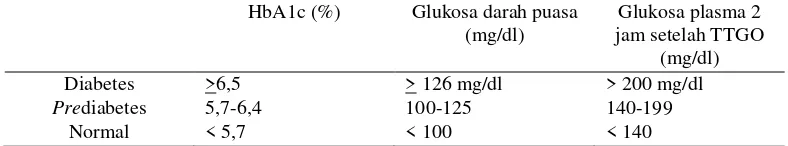 Tabel 2.9 Kadar tes laboratorium darah untuk diagnosis diabetes dan prediabetes  (Sumber: Perkeni, 2015) 