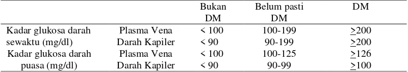 Tabel 2.11 Kadar glukosa darah sewaktu dan puasa sebagai patokan penyaring dan diagnosis DM (mg/dl) (Sumber : Perkeni, 2015) 