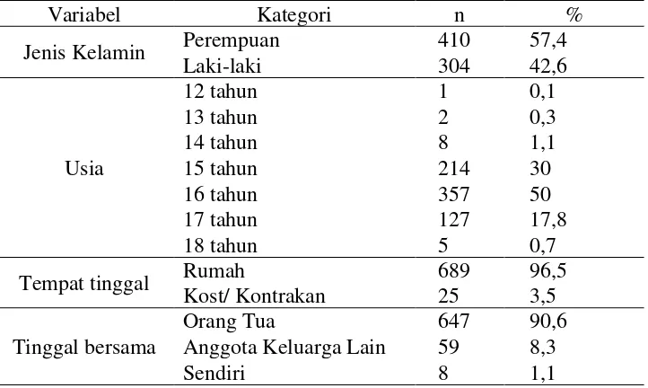 Tabel 5.1 Karakteristik responden remaja di SMAN 2 Surabaya, November 2017 