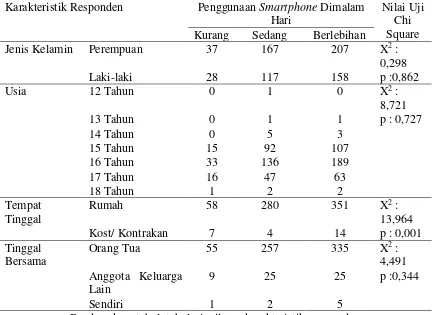 Tabel 5.5  Tabulasi silang karakteristik responden dengan penggunaan smartphone dimalam hari pada remaja di SMAN 2 Surabaya, November 2017 