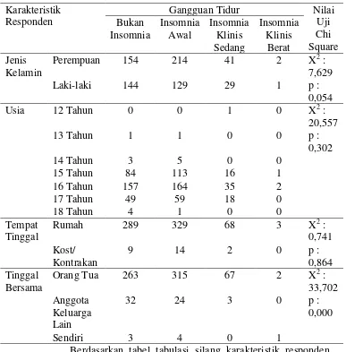 Tabel 5.6 Tabulasi silang karakteristik responden dengan gangguan tidur pada remaja di SMAN 2 Surabaya, November 2017 