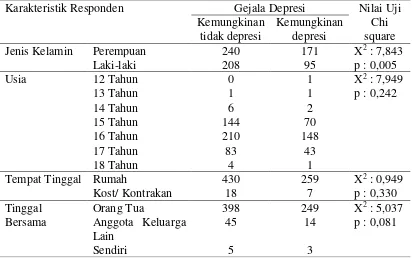 Tabel 5.7 Tabulasi silang karakteristik responden dengan gejala depresi pada remaja di SMAN 2 Surabaya, November 2017 