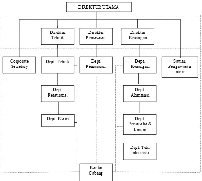 Gambar II.1Struktur Organisasi PT. Asuransi Binagriya Upakara