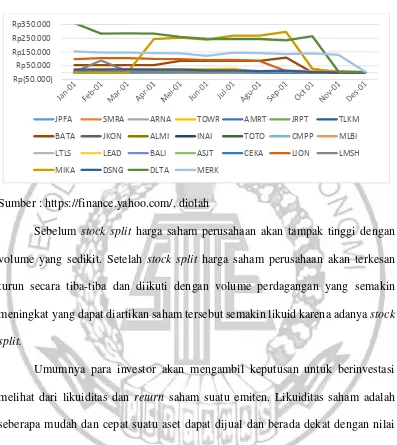 GRAFIK HARGA SAHAM PERUSAHAAN YANG MELAKUKAN  Gambar 1.2 STOCK SPLIT TAHUN 2013-2015 