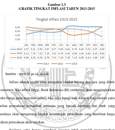 Gambar 1.3 GRAFIK TINGKAT INFLASI TAHUN 2013-2015 