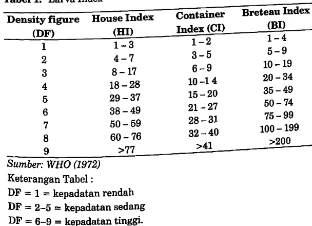 Tabell. Larva Index 
