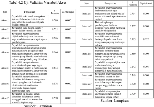 Tabel 4.2 Uji Validitas Variabel Akses 