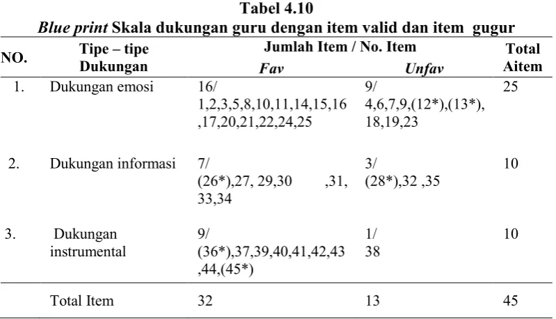 Tabel 4.10 