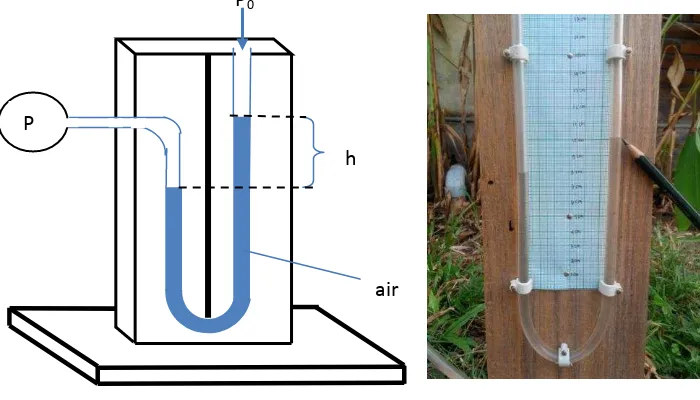 Gambar 1. Rancangan Manometer Air 