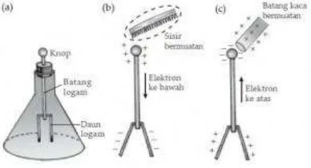 Gambar 1. Elektroskop dan cara kerjanya 