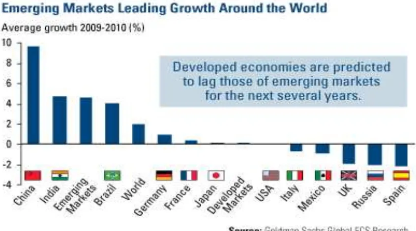 Gambar 2. Pertumbuhan GDP Negara Emerging dan Negara Maju tahun 2009-2010 