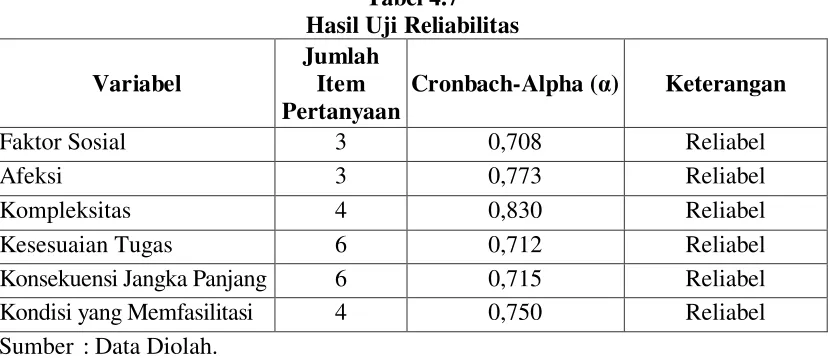 Tabel 4.7 Hasil Uji Reliabilitas 