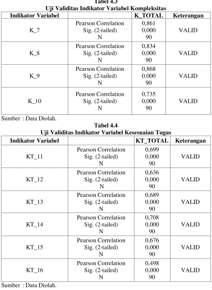 Tabel 4.3 Uji Validitas Indikator Variabel Kompleksitas 