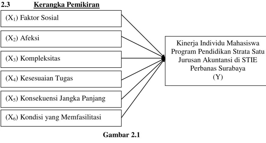 Gambar 2.1 Kerangka Pemikiran 
