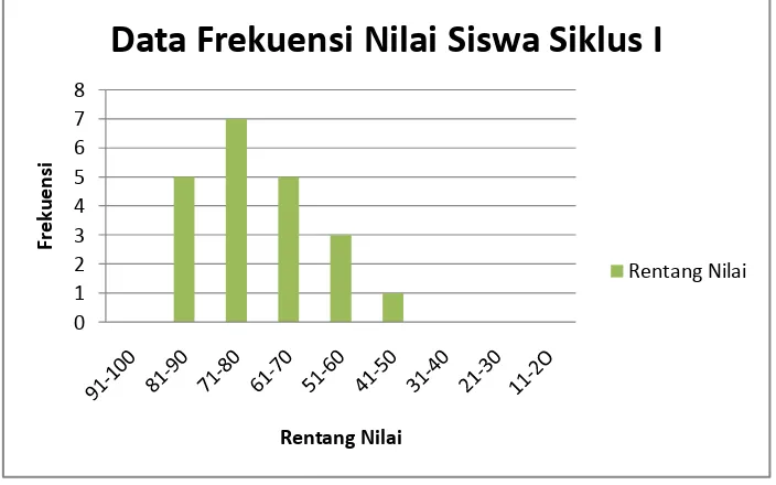 Gambar 4.2 Grafik Data Frekuensi Siswa Siklus I 