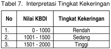 Tabel 7.  Interpretasi Tingkat Kekeringan 