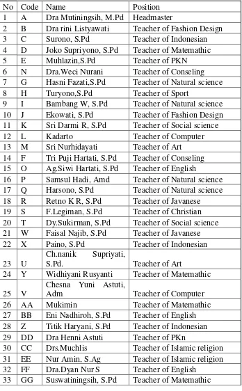 Table 3.2 Teachers of SMP Negeri 1 Bergas 