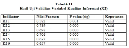 Tabel 4.11 variabel kualitas informasi pada penelitian ini dari hasil pengolahan data dengan menggunakan menghasilkan kesimpulan variabel kualitas informasi dinyatakan valid