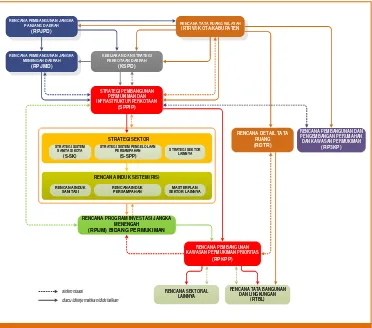 Gambar 2-4 Keterkaitan SPPIP dan RPKPP Dalam Kerangka Kebijakan Pembangunan Kota 