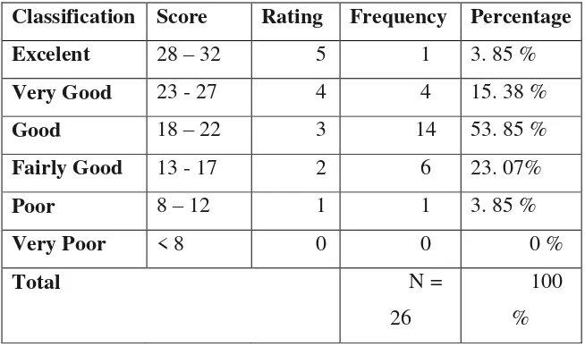 Table 4.3 Classification of the Students’ Speaking Skill in Post-Test  