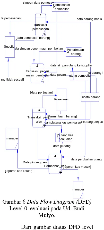 Gambar 6 Data Flow Diagram (DFD)  