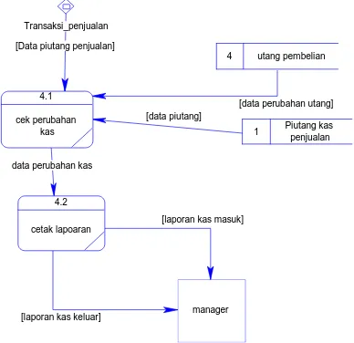 Gambar 10 Data Flow Diagram(DFD) Level 4  proses pencatatan kas masuk dan kas keluar UD Budi Mulya