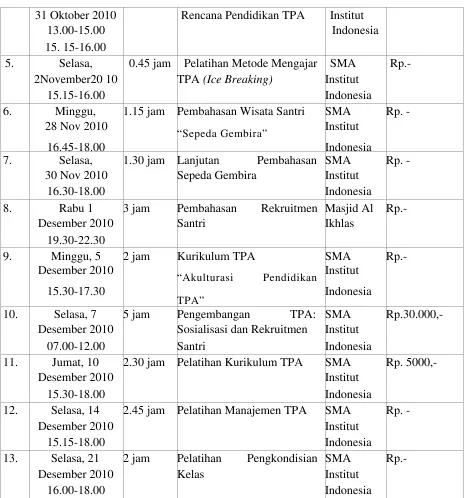 Tabel 1.4 Pelaksanaan Program Kaderisasi dan Pengembanagan TPA