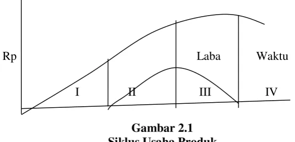 Gambar 2.1 Siklus Usaha Produk 