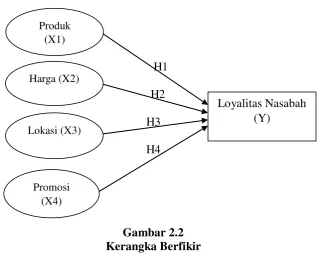 Gambar 2.2  Kerangka Berfikir 