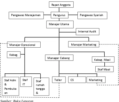 Gambar 4.1 Struktur Organisasi BMT Tumang 