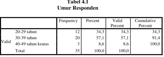 Tabel 4.1 Umur Responden 