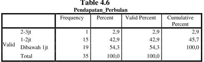 Tabel 4.5 Pendidikan Terakhir Responden 