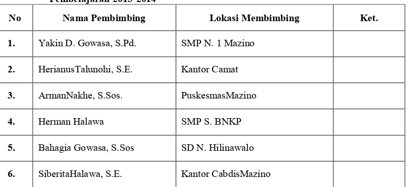 Tabel 3.2 Daftar Nama-nama Pembimbing SMK Negeri 1 Mazino di Wilayah Mazino Tahun 