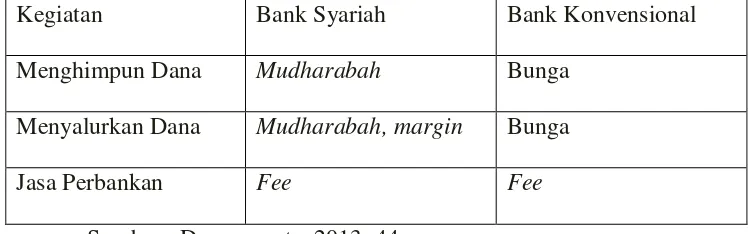 Tabel 2.3 Perbedaan Bank Syariah dan Bank Konvensional dalam Menetapkan Harga 