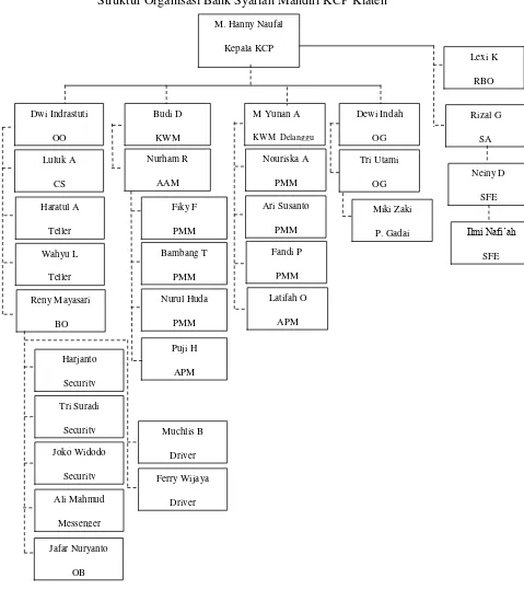 Gambar 3.1 Struktur Organisasi Bank Syariah Mandiri KCP Klaten 