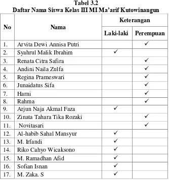 Daftar Nama Siswa Kelas III MI Ma’arif Kutowinangun Tabel 3.2  