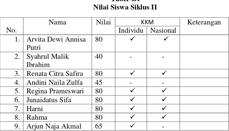 Tabel 4.4 Nilai Siswa Siklus II 