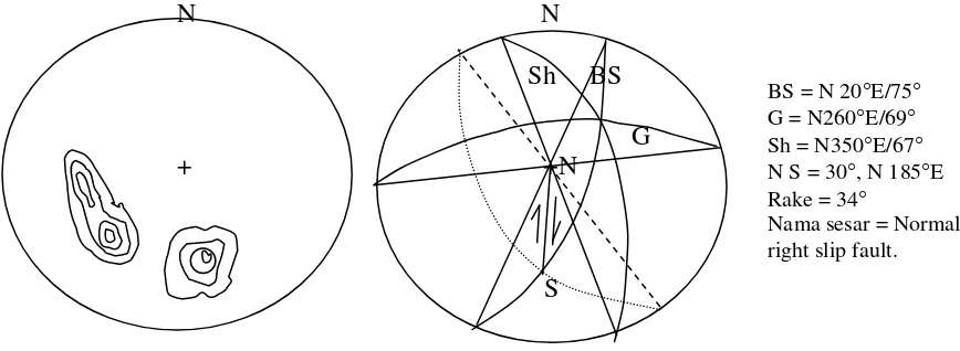 Gambar 8.4. Steriogram hubungan antara jenis pergerakan sesar dengan kekar tarik , kekar gerus dan arah breksiasi 