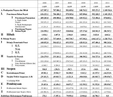 Tabel 1.1  Ringkasan APBN, 2006-2011 (Miliaran Rupiah) 