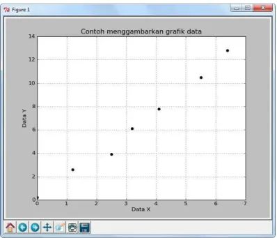 Gambar 4.2 Listing program lat7.py 