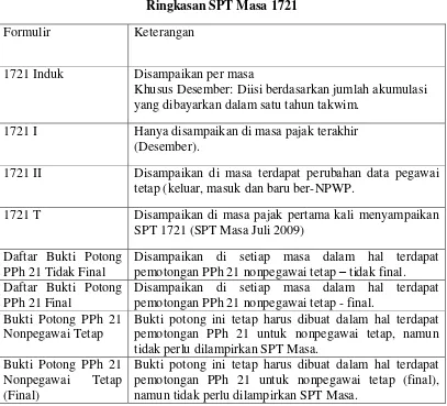 Tabel 2.3 Ringkasan SPT Masa 1721 
