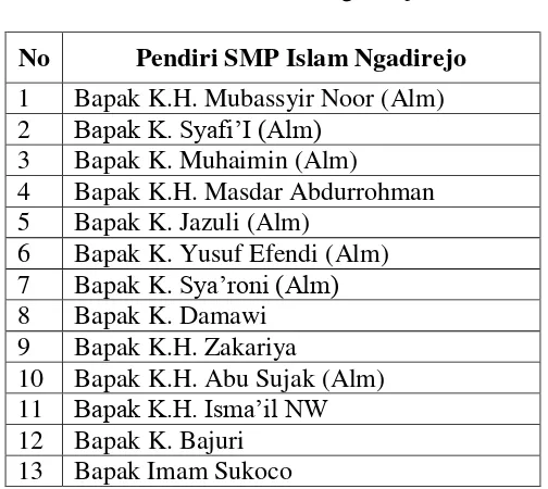 Tabel 1 Pendiri SMP Islam Ngadirejo 