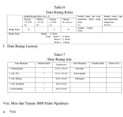 Tabel 6 Data Ruang Kelas 