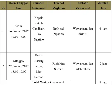 Tabel 1.1 Jam Observasi
